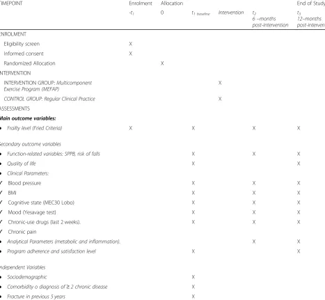 Table 1 Schedule of enrollment, interventions, and assessments in MEFAP Project