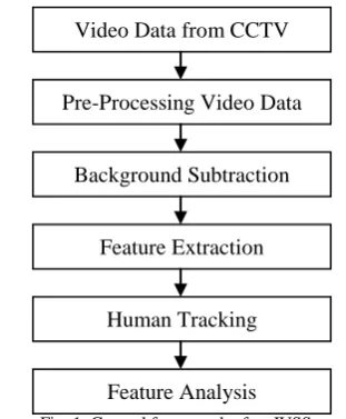 Fig. 1. General framework of an IVSS 