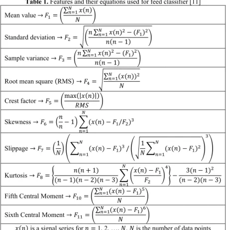 Table 1. Features and their equations used for feed classifier [11] 
