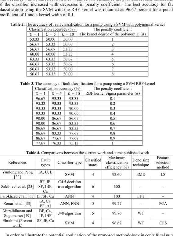 Table 2. The accuracy of fault classification for a pump using a SVM with polynomial kernel  The penalty coefficient  