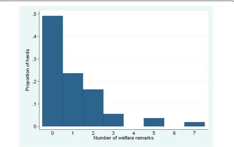 Figure 1 The distribution of number of welfare remarksherd if any of the animal-based measurements was above the 90cows and young stock, as well as lameness, injuries/inflammations and rising behaviour (in cows only).welfare in a study involving 55 Swedish
