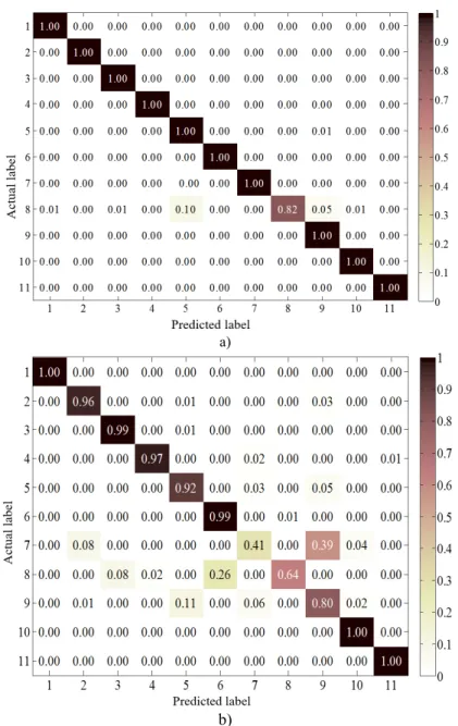 Fig. 8. Result of rolling bearing fault identification: a) training samples; b) testing samples  The proposed method is validated to analyze rolling bearing simulation data and experimental  data without any feature extractor and feature selection design