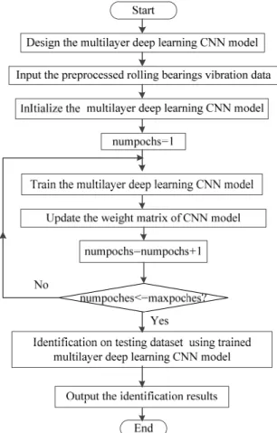 Fig. 1. The flowchart of the proposed method 