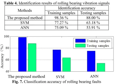 Table 4. Identification results of rolling bearing vibration signals  Methods  Identification accuracy 