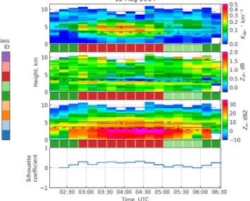 Figure 8. Classification analysis of a snow case with silhouette scores. Solid lines show the NCEP GDAS temperature contours and the colors between the panes denote classification results.