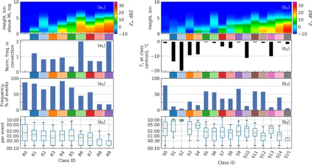 Figure 9. Statistics on frequency of each profile class. Classes are identified by class centroid Z e (a1, b1) and class centroid T s for snow profile classes (b2), with color codes between the panels and class IDs at the bottom
