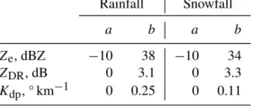 Table 1. Standardization of radar variables, [a, b] → [0, 1]. Rainfall Snowfall a b a b Z e , dBZ − 10 38 − 10 34 Z DR , dB 0 3.1 0 3.3 K dp , ° km −1 0 0.25 0 0.11