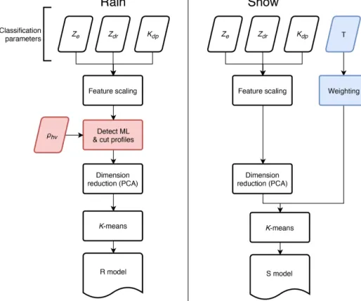 Figure 1. Vertical profile clustering method for creating classification models for rain and snow events.