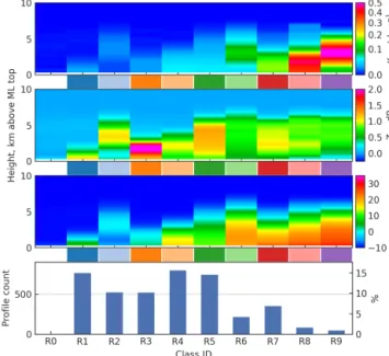 Figure 2. Class centroid profiles of the R model. Profile counts per class are shown at the bottom omitting the count for low-reflectivity class R0