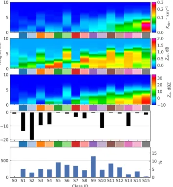 Figure 3. Class centroid profiles of the S model. The top panel shows class centroid surface temperatures