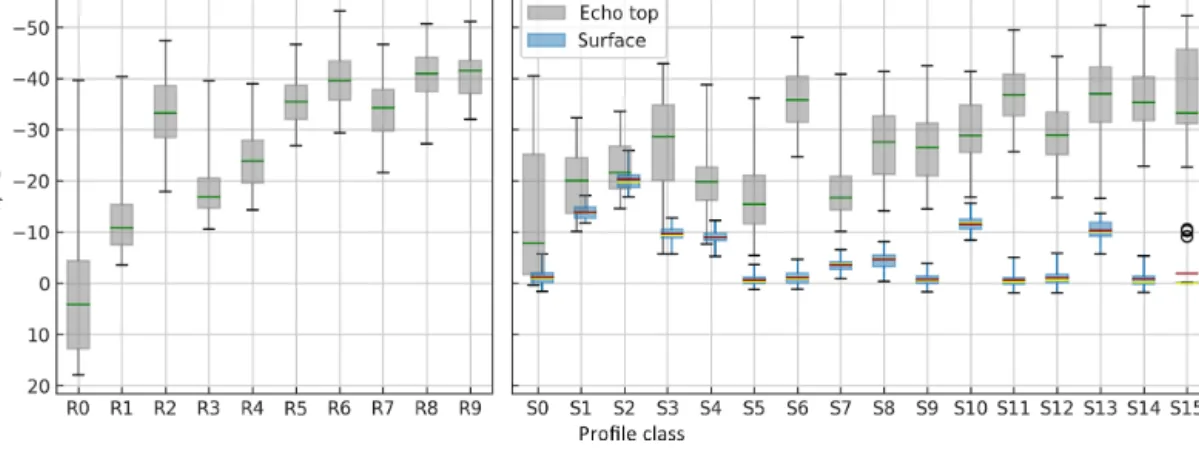 Figure 4. Cloud-top temperature distributions by class (gray) with the green line marking the medians