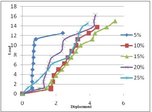 Figure 1: Load vs. Displacement for polyamide granules 