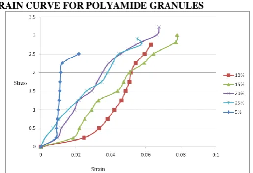 Figure 2: Load vs. Displacement for acrylic granules 