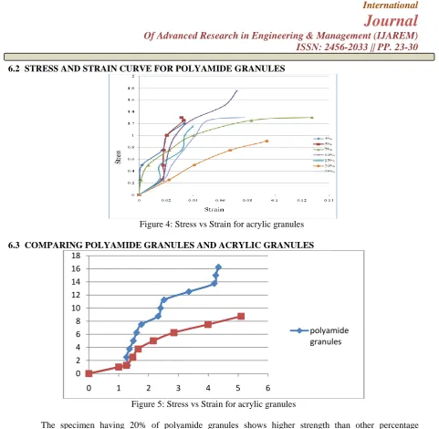 Figure 4: Stress vs Strain for acrylic granules  