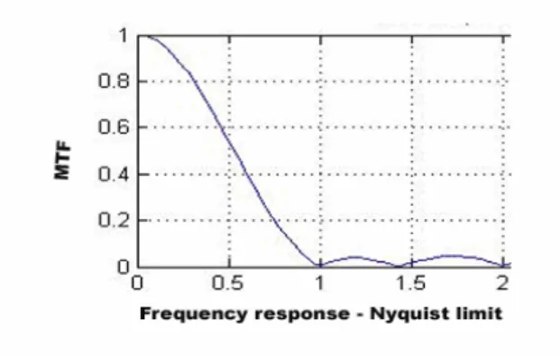 Figure 12.  Origin Camera MTF 