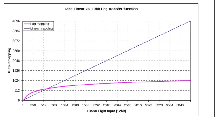 Figure 13. 12bit Linear vs. 10bit Log output mapping 