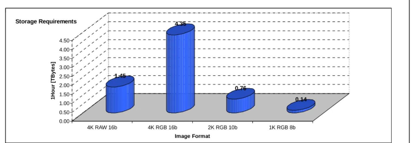 Figure 4. Storage requirements for 1 hour of digital footage 