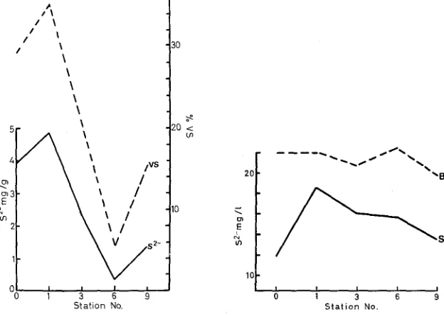 Fig. 5: Sulphide concentration, as determined by an ion-selective electrode, and percentage volatile solids in the sediments of upper L'Etang 