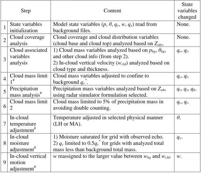 Table  2.1  is  provided  as  a  concise  summary  of  the  cloud  analysis  procedure  described above