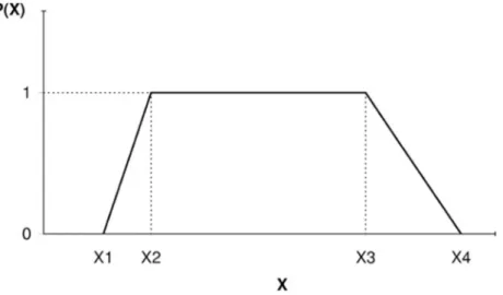 FIG.  2.1  Trapezoidal  membership  function,  where  X  is  an  arbitrary radar variable