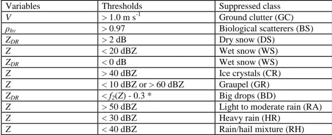 Table  2.2  Empirical  hard  thresholds  used  to  suppress  apparently  wrong  designations (reproduced from Park et al