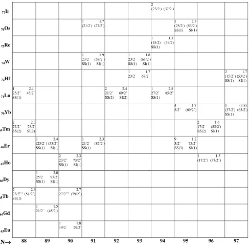 Fig. 2.1(a) Chart of Z vs. N for the 3qp states included in this chapter. 