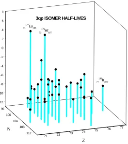 Fig. 2.2 A plot of the N-Z plane around the A ≈ 180 mass region illustrating the  