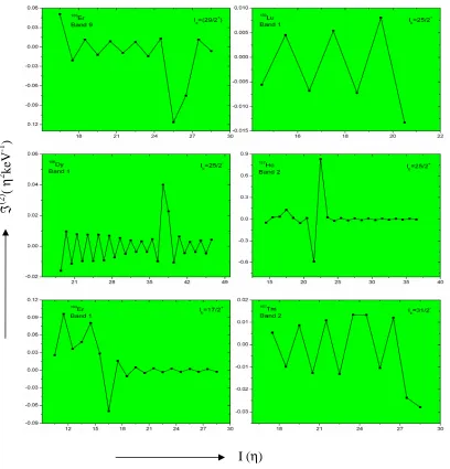 Fig. 2.5 Plots of 3qp bands (presented in Fig. 2.6) having staggering in DMI.  