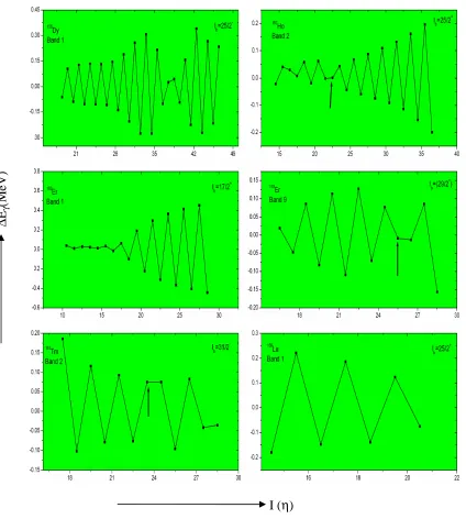 Fig. 2.6 Plots of some 3qp bands exhibiting large staggering. Arrow indicates the point  