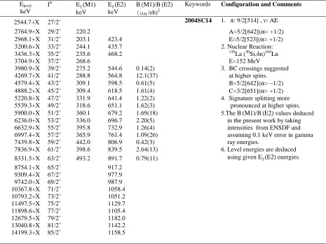 TABLE 2.1 Three-quasiparticle Rotational Bands (Contd.) 