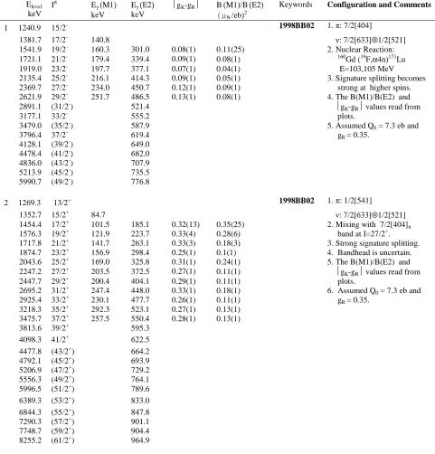 TABLE 2.1 Three-quasiparticle Rotational Bands (Contd.) 