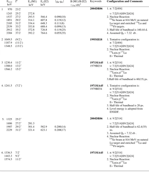 TABLE 2.1 Three-quasiparticle Rotational Bands (Contd.) 