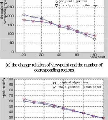 Fig. 5. the comparison curves of the original algorithm and the advanced algorithm in this paper with the scale changing 