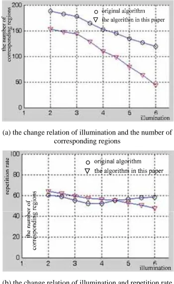 Fig. 6. the comparison curves of the original algorithm and the advanced algorithm in this paper with the illumination changing 