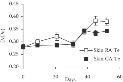 Fig. 7. Changes over time in ethanol (EtOH) of sweet cherry cv. Kordia when exposed to RA (regular atmosphere 21% O2 and 0.03% CO2) and PE (polyethylene film box – 8% O2 and 11% CO2) at 3.0–3.3°C for 52 days