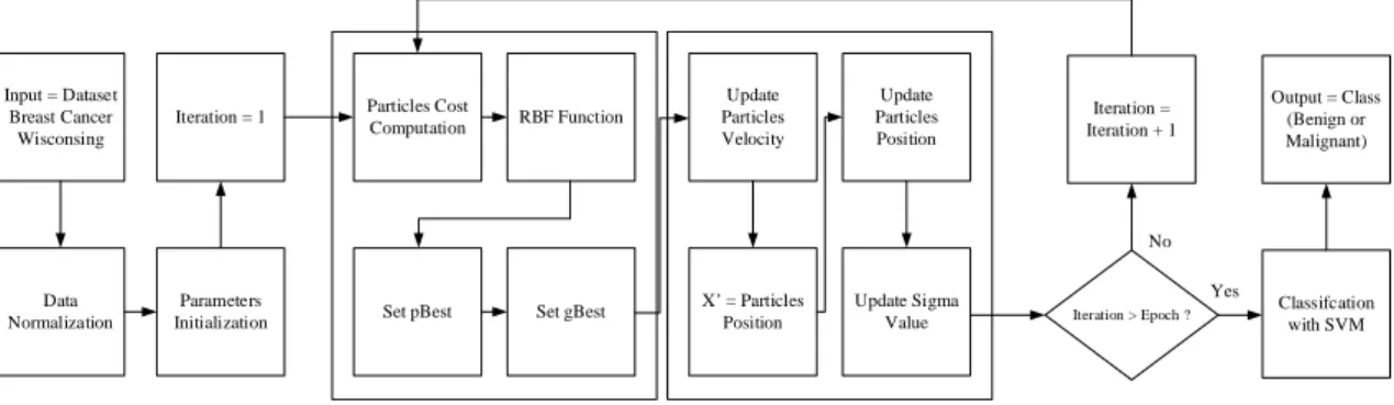 Figure 1. The steps of RBF kernel optimization method with Particle Swarm Optimization on SVM using the analysis of input  data’s movement