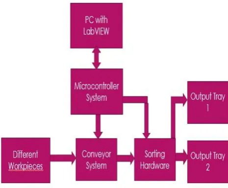 Fig. a Sorting using conveyor and controller 