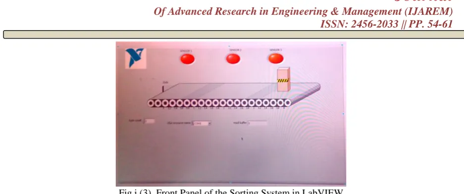 Fig i (3). Front Panel of the Sorting System in LabVIEW 