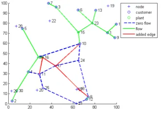 Fig. 1.Results for the deterministic transportation model with AE.