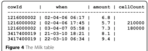 Figure 4 The Milk table