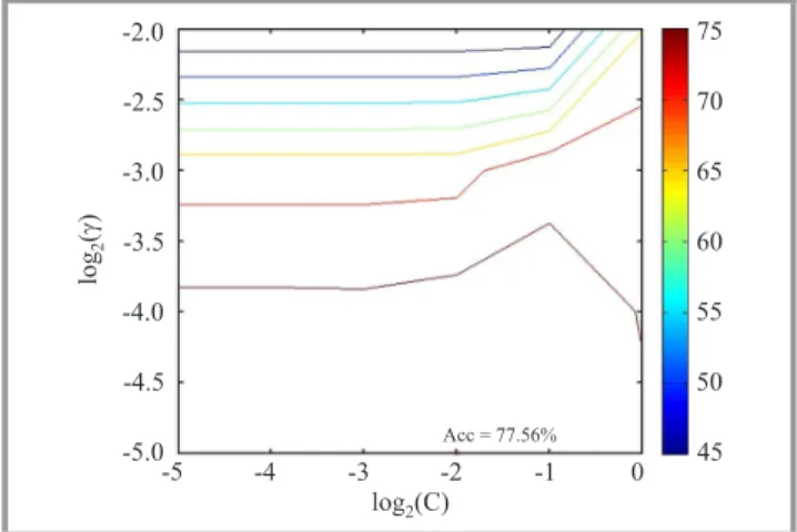 Fig. 1. A 10-fold cross validation done using LIBSVM.