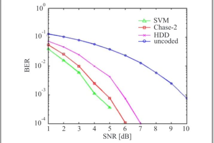 Fig. 3. Performance of SVM decoder for BCH (15,7,5) code at different training size.