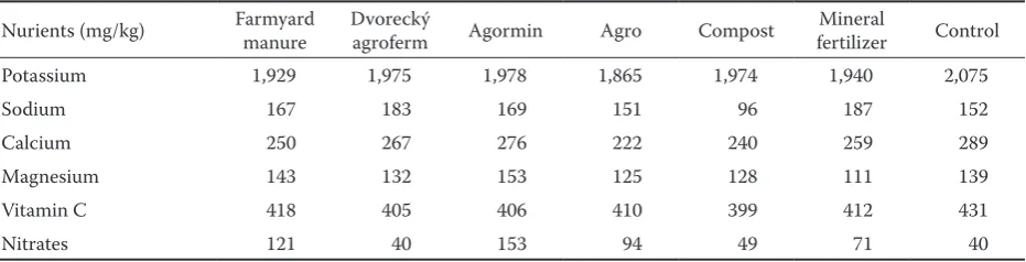 Table 1. Percentage of N, P, K and application rates of fertilizers