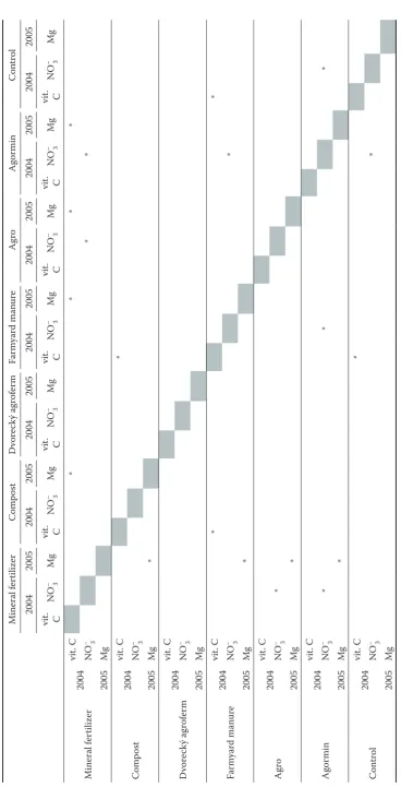Table 3. Recognized conclusive differences in the content of nutritional value (2004–2005), 95% interval of significance level