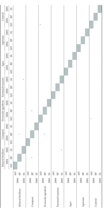 Table 4. Recognized conclusive differences in yield characteristics (2004–2005), 95% interval of significance level
