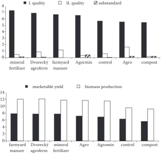 Fig. 1. Influence of different fertiliz-ers on quality (kg/m2); average of 