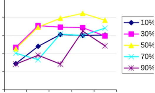 Figure  2  Prediction accuracy of  RBF neural network. The predictions are  shown for variable number of hidden nodes  for various training data percentage