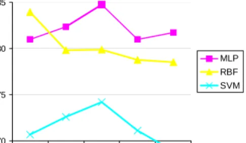 Figure 3  Prediction accuracy of SVM  results are shown for various degrees of the  polynomial kernel