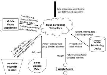 Figure 1A summary of components involved in WELCOME system to aid data collection for further processing, reporting andWELCOME, Wearable Sensing and Smart Cloud Computing for Integrated Care to Chronic Obstructive Pulmonary Diseaseappropriate action