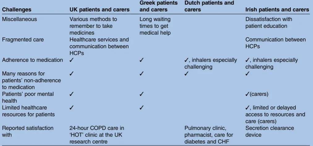 Table 2A summary of current challenges reported by patients/carers involved in the study in all four countries; themeexpressed/accepted is indicated as ✓; if box empty, no opinion was expressed on the theme; for Irish and Dutch data:brackets show by whom theme is expressed (patients and/or carers)